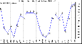 Milwaukee Weather Outdoor Humidity Monthly Low