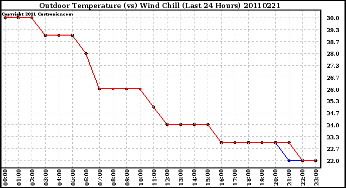 Milwaukee Weather Outdoor Temperature (vs) Wind Chill (Last 24 Hours)