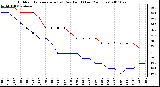 Milwaukee Weather Outdoor Temperature (vs) Dew Point (Last 24 Hours)