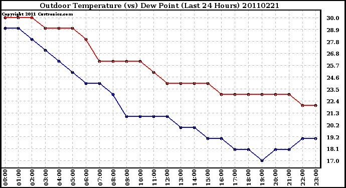 Milwaukee Weather Outdoor Temperature (vs) Dew Point (Last 24 Hours)