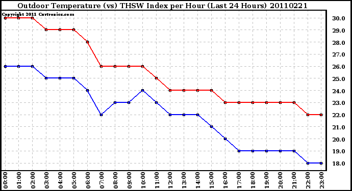 Milwaukee Weather Outdoor Temperature (vs) THSW Index per Hour (Last 24 Hours)