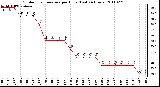 Milwaukee Weather Outdoor Temperature per Hour (Last 24 Hours)