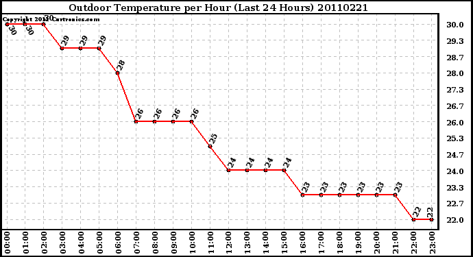 Milwaukee Weather Outdoor Temperature per Hour (Last 24 Hours)