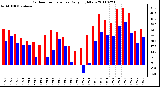 Milwaukee Weather Outdoor Temperature Daily High/Low