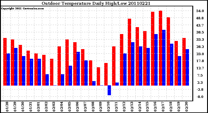 Milwaukee Weather Outdoor Temperature Daily High/Low