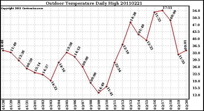 Milwaukee Weather Outdoor Temperature Daily High