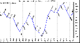 Milwaukee Weather Outdoor Temperature Daily Low