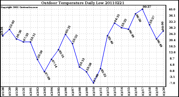 Milwaukee Weather Outdoor Temperature Daily Low