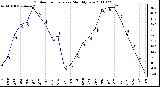 Milwaukee Weather Outdoor Temperature Monthly Low