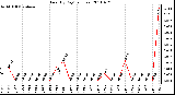 Milwaukee Weather Rain (By Day) (inches)