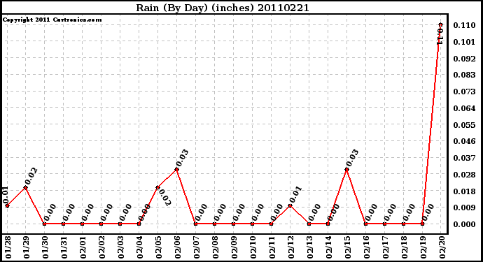 Milwaukee Weather Rain (By Day) (inches)