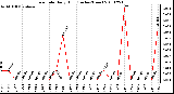 Milwaukee Weather Rain Rate Daily High (Inches/Hour)