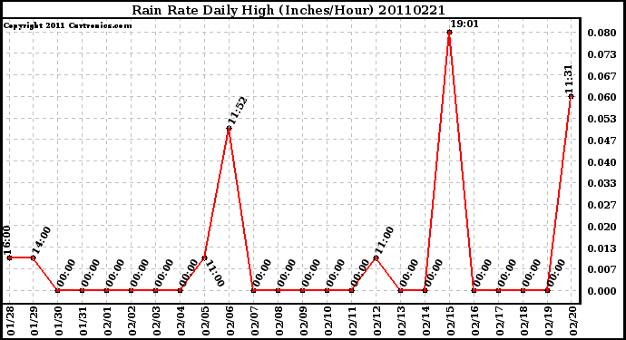 Milwaukee Weather Rain Rate Daily High (Inches/Hour)