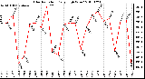 Milwaukee Weather Solar Radiation Daily High W/m2