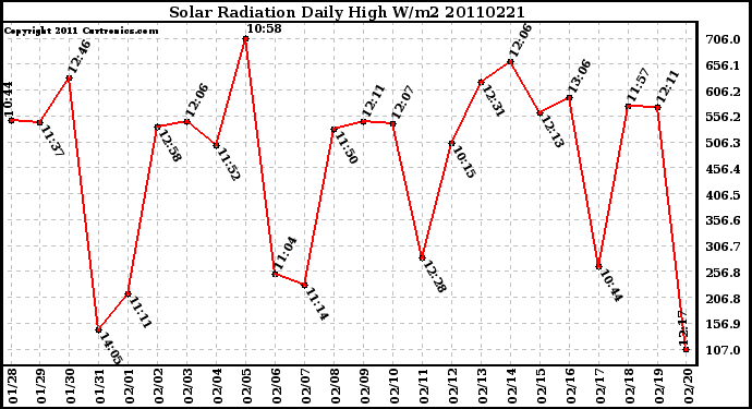 Milwaukee Weather Solar Radiation Daily High W/m2