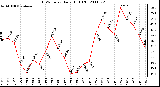 Milwaukee Weather THSW Index Daily High (F)