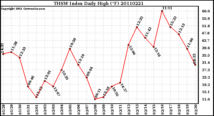 Milwaukee Weather THSW Index Daily High (F)