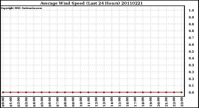 Milwaukee Weather Average Wind Speed (Last 24 Hours)