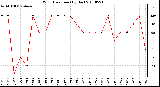 Milwaukee Weather Wind Direction (By Day)