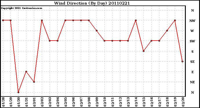 Milwaukee Weather Wind Direction (By Day)