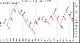 Milwaukee Weather Wind Speed Daily High