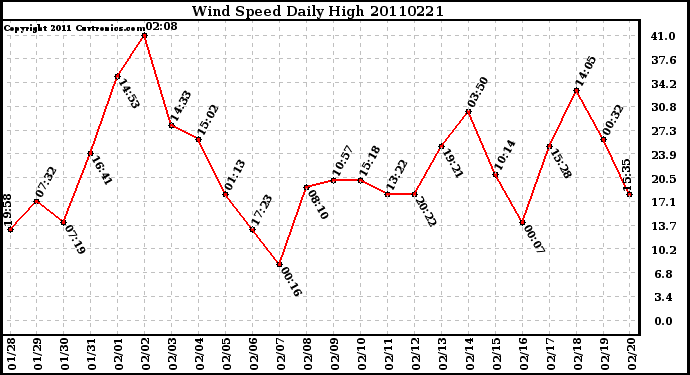 Milwaukee Weather Wind Speed Daily High