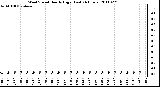 Milwaukee Weather Wind Speed Hourly High (Last 24 Hours)