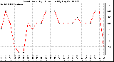 Milwaukee Weather Wind Daily High Direction (By Day)