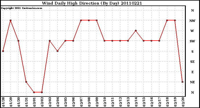 Milwaukee Weather Wind Daily High Direction (By Day)