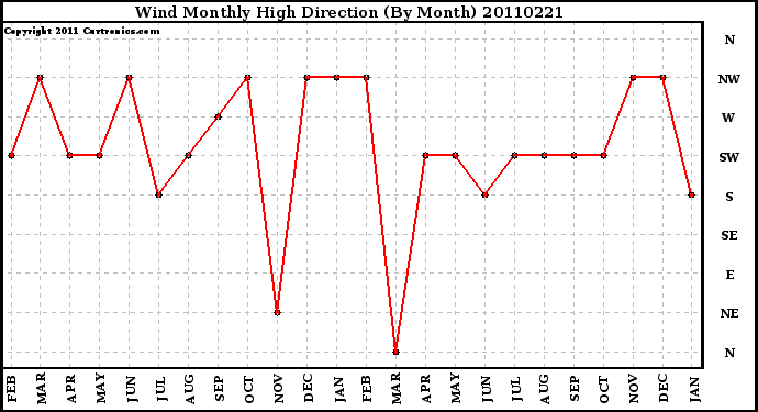 Milwaukee Weather Wind Monthly High Direction (By Month)