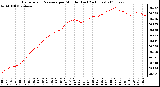 Milwaukee Weather Barometric Pressure per Minute (Last 24 Hours)