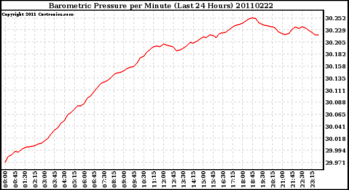 Milwaukee Weather Barometric Pressure per Minute (Last 24 Hours)