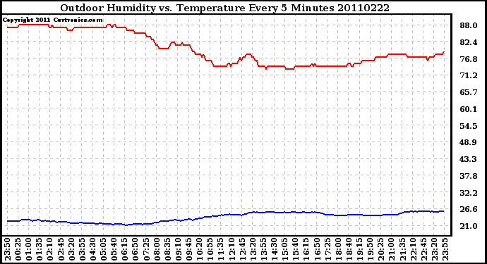 Milwaukee Weather Outdoor Humidity vs. Temperature Every 5 Minutes