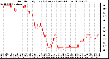 Milwaukee Weather Outdoor Humidity Every 5 Minutes (Last 24 Hours)