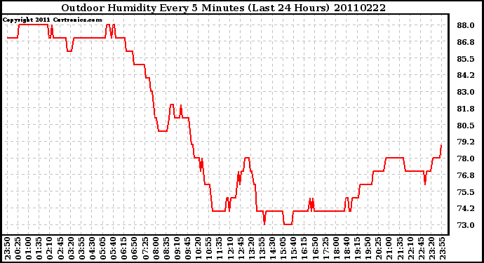 Milwaukee Weather Outdoor Humidity Every 5 Minutes (Last 24 Hours)