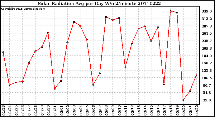 Milwaukee Weather Solar Radiation Avg per Day W/m2/minute