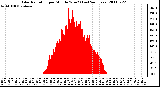 Milwaukee Weather Solar Radiation per Minute W/m2 (Last 24 Hours)