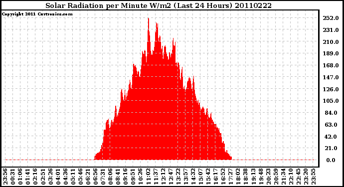 Milwaukee Weather Solar Radiation per Minute W/m2 (Last 24 Hours)