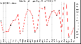 Milwaukee Weather Solar Radiation per Day KW/m2