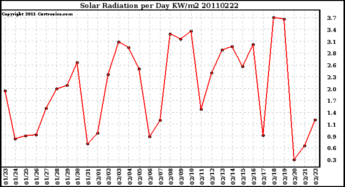 Milwaukee Weather Solar Radiation per Day KW/m2