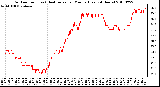 Milwaukee Weather Outdoor Temp (vs) Heat Index per Minute (Last 24 Hours)