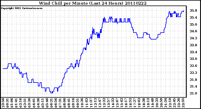 Milwaukee Weather Wind Chill per Minute (Last 24 Hours)