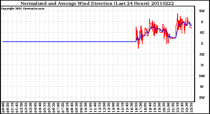 Milwaukee Weather Normalized and Average Wind Direction (Last 24 Hours)