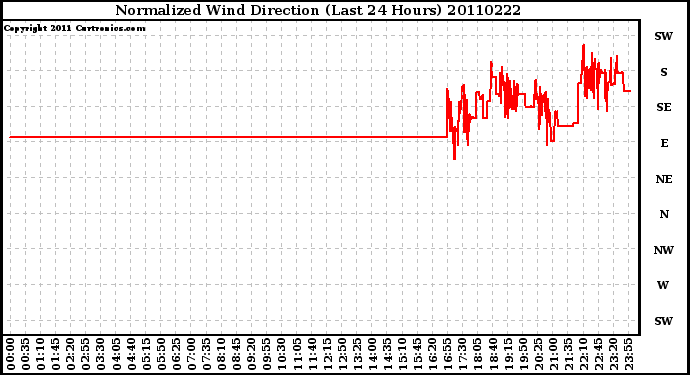 Milwaukee Weather Normalized Wind Direction (Last 24 Hours)