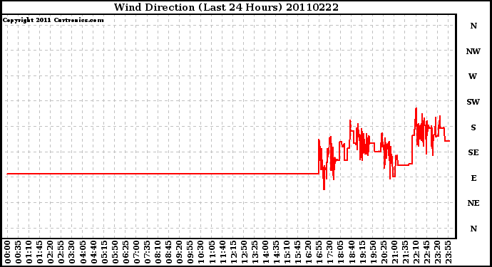 Milwaukee Weather Wind Direction (Last 24 Hours)