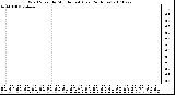 Milwaukee Weather Wind Speed by Minute mph (Last 24 Hours)