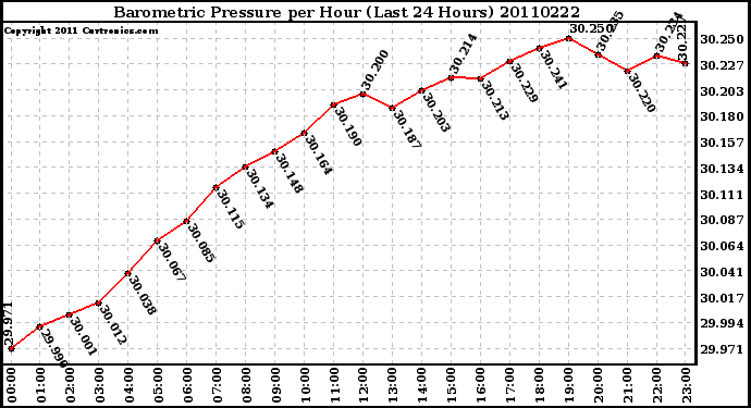 Milwaukee Weather Barometric Pressure per Hour (Last 24 Hours)