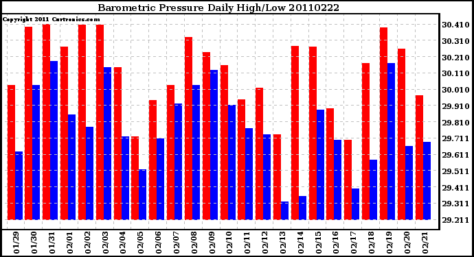 Milwaukee Weather Barometric Pressure Daily High/Low