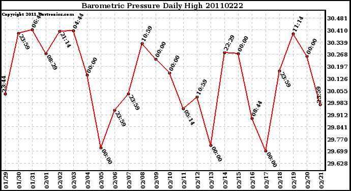 Milwaukee Weather Barometric Pressure Daily High