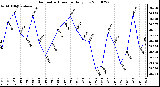 Milwaukee Weather Barometric Pressure Daily Low